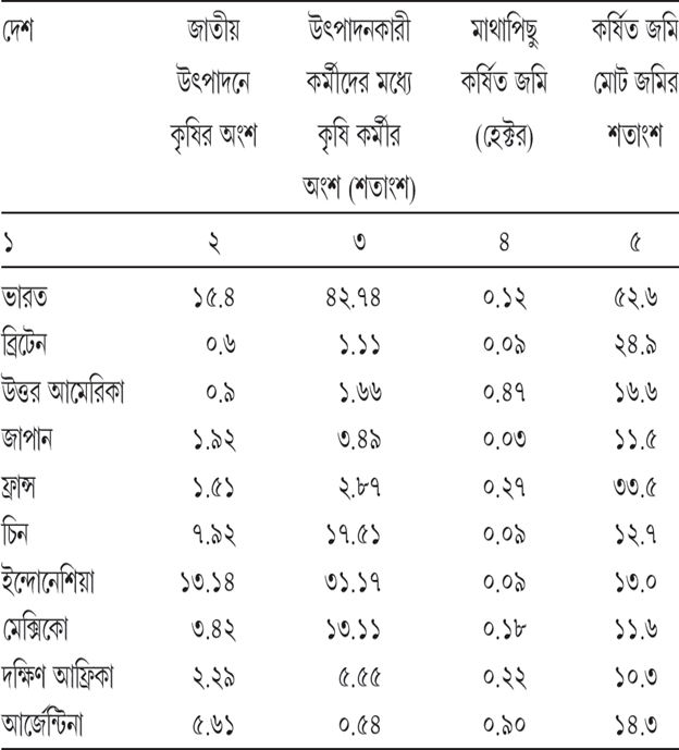 সারণি ১৪.২ ভারতের সঙ্গে বিভিন্ন দেশের কৃষিক্ষেত্রের তুলনা
