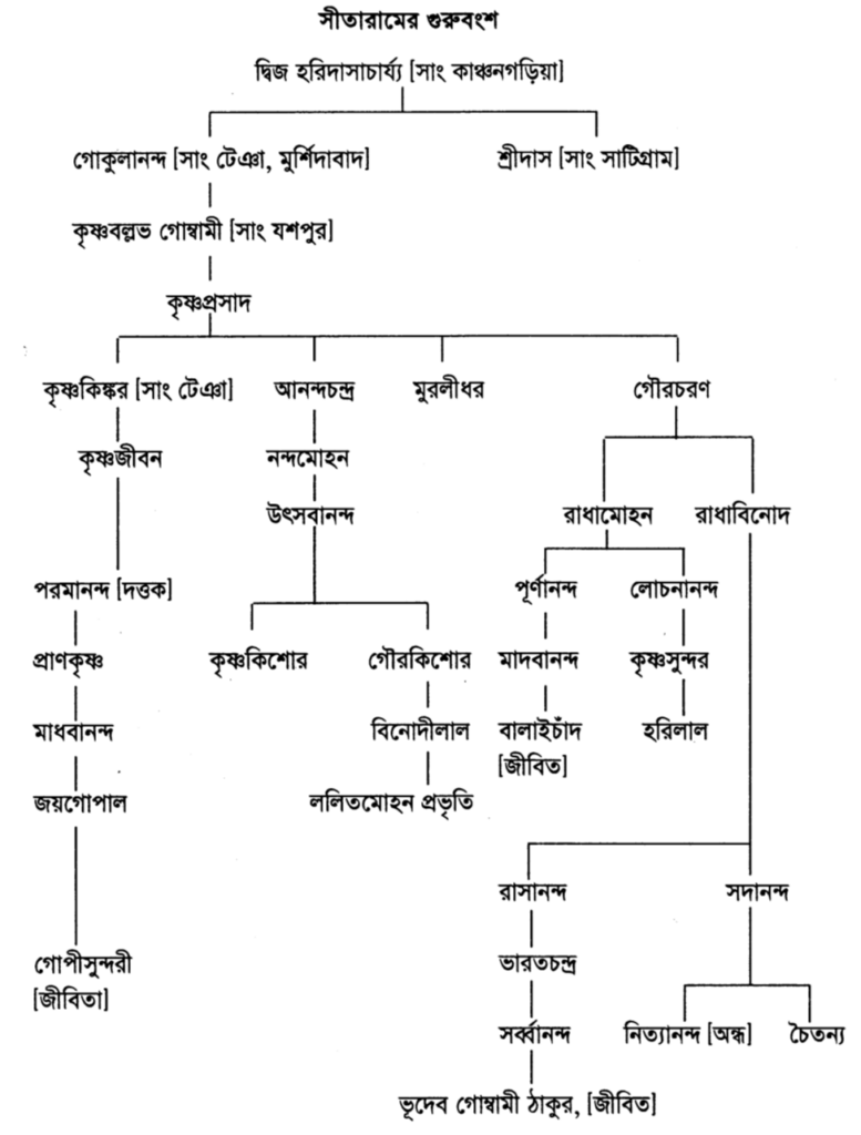 সীতারামের গুরুবংশ