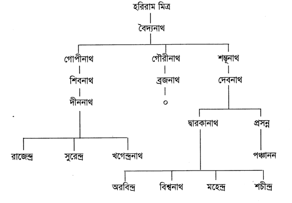 হরিরাম মিত্র