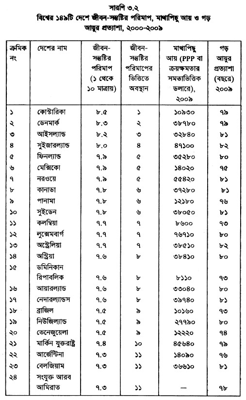 বিশ্বের ১৪৯টি দেশে জীবন-সন্তুষ্টির পরিমাপ, মাথাপিছু আয় ও গড় আমুর প্রত্যাশা, ২০০০-২০০১
