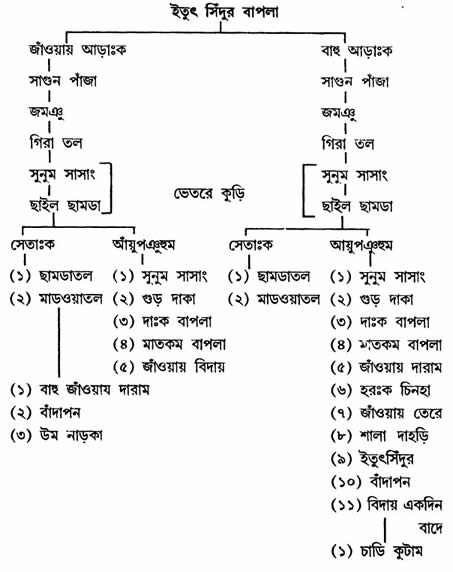 ইতুৎ সিঁদুর বাপলা