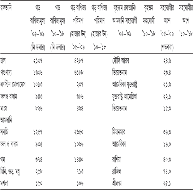 সারণি ১৪.৪ বহির্বাণিজ্যে ভারতের স্থান
