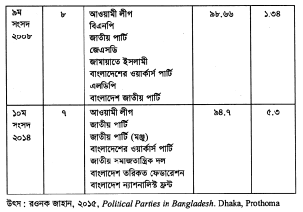 বাংলাদেশে সংসদে বিভিন্ন দলের আসন লাভ