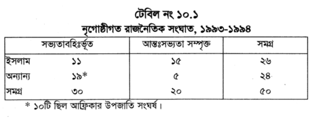 টেবিল নং ১০.১ নৃগোষ্ঠীগত রাজনৈতিক সংঘাত, ১৯৯৩-১৯৯৪