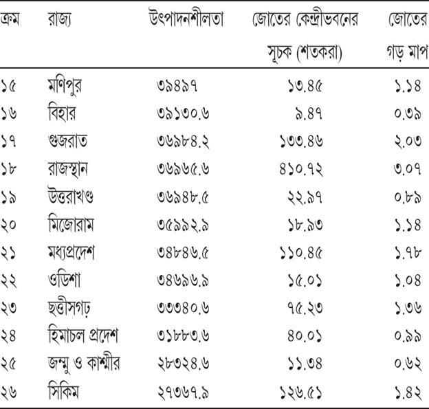 সারণি ৪.৪ গ (সর্বনিম্ন উৎপাদনশীলতা: <৪০০০০)