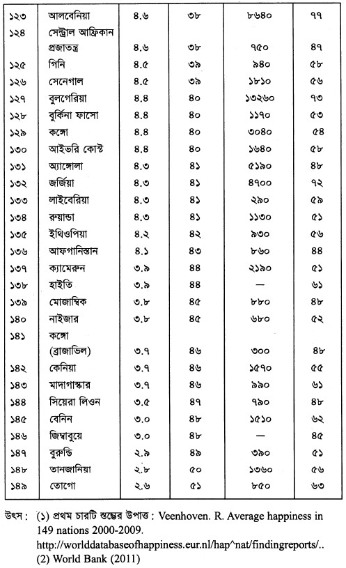 বিশ্বের ১৪৯টি দেশে জীবন-সন্তুষ্টির পরিমাপ, মাথাপিছু আয় ও গড় আমুর প্রত্যাশা, ২০০০-২০০১
