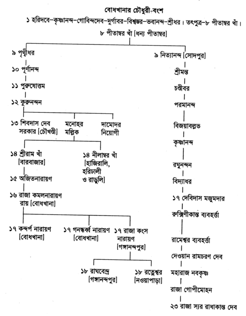 বোধখানার চৌধুরী বংশ