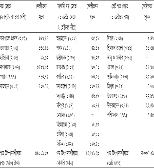 সারণি ৪.৭ জোতের গড় মাপ অনুযায়ী তিন ভাগে বিন্যস্ত রাজ্যগুলিতে জমির কেন্দ্রিকতার সূচক ও প্রতিটি ভাগের অন্তর্গত রাজ্যগুলির গড় উৎপাদনশীলতা।