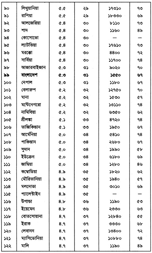 বিশ্বের ১৪৯টি দেশে জীবন-সন্তুষ্টির পরিমাপ, মাথাপিছু আয় ও গড় আমুর প্রত্যাশা, ২০০০-২০০১