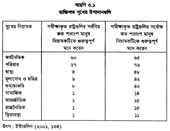 ব্যক্তিগত সুখের উপাদানগুলি
