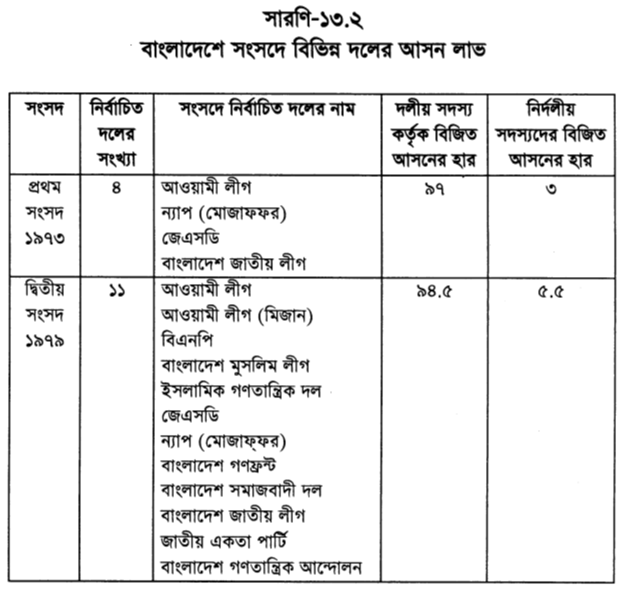 বাংলাদেশে সংসদে বিভিন্ন দলের আসন লাভ