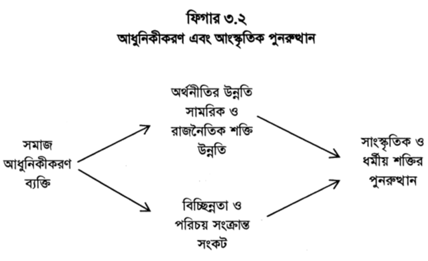 ফিগার ৩.২ আধুনিকীকরণ এবং আংস্কৃতিক পুনরুত্থান