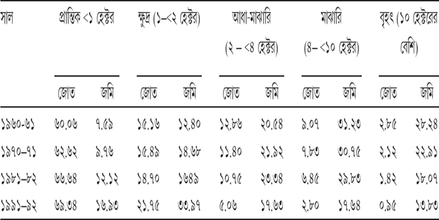সারণি ৩.১ মালিকানাধীন জোত ও কৃষিজমির বিন্যাস (শতকরা)
