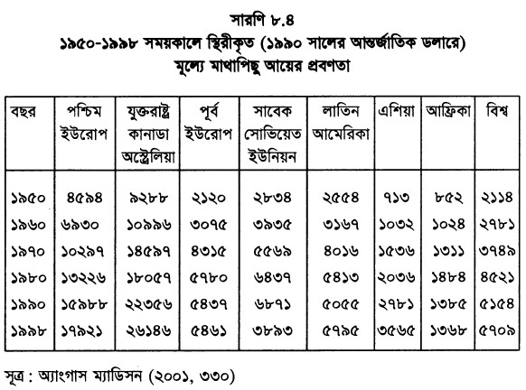 ৯৫০-১৯৯৮ সময়কালে স্থিরীকৃত (১৯৯০ সালের আন্তর্জাতিক ডলারে) মূল্যে মাথাপিছু আয়ের প্রবণতা