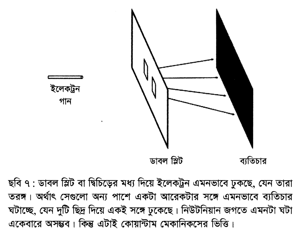 ছবি ৭ : ডাবল স্লিট বা দ্বিচিড়ের মধ্য দিয়ে ইলেকট্রন এমনভাবে ঢুকছে, যেন তারা তরঙ্গ