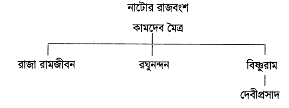 নাটোর রাজবংশ