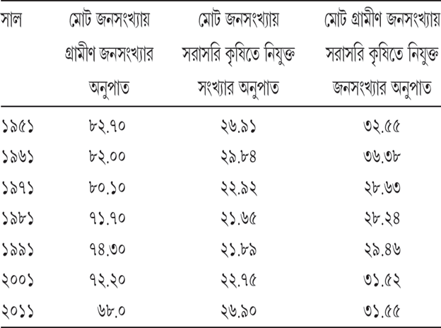 সারণি ৪.২ গ্রামাঞ্চলে ও কৃষিতে জনসংখ্যা বৃদ্ধি