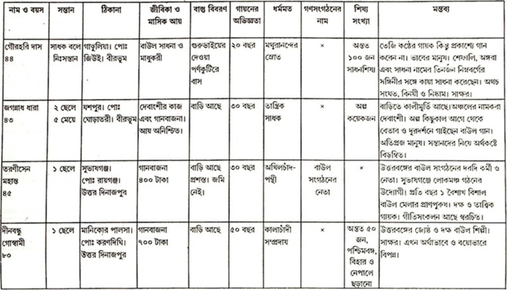 পশ্চিমবঙ্গের বাউল, ফকির ও গায়কদের আর্থ-সামাজিক পরিচয়-সারণি