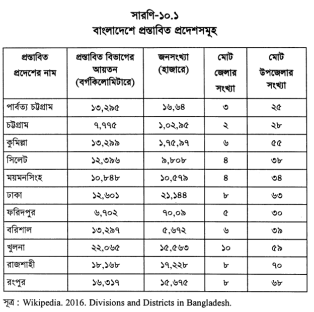 বাংলাদেশে প্রস্তাবিত প্ৰদেশসমূহ