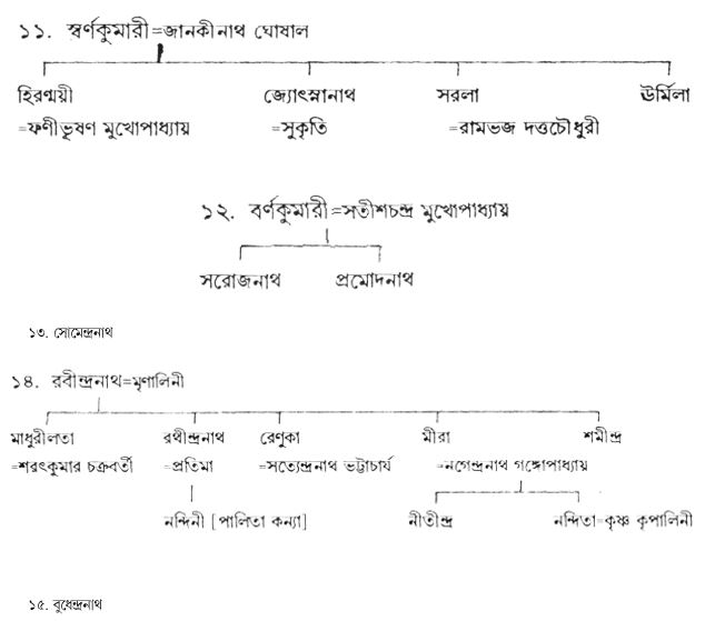 ঠাকুরবাড়ির বংশতালিকা