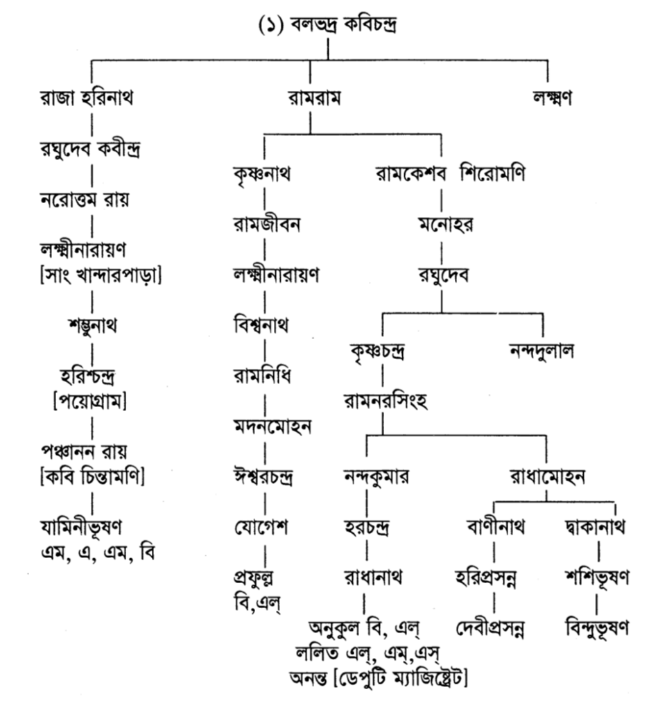 বলভদ্র কবিচন্দ্র
