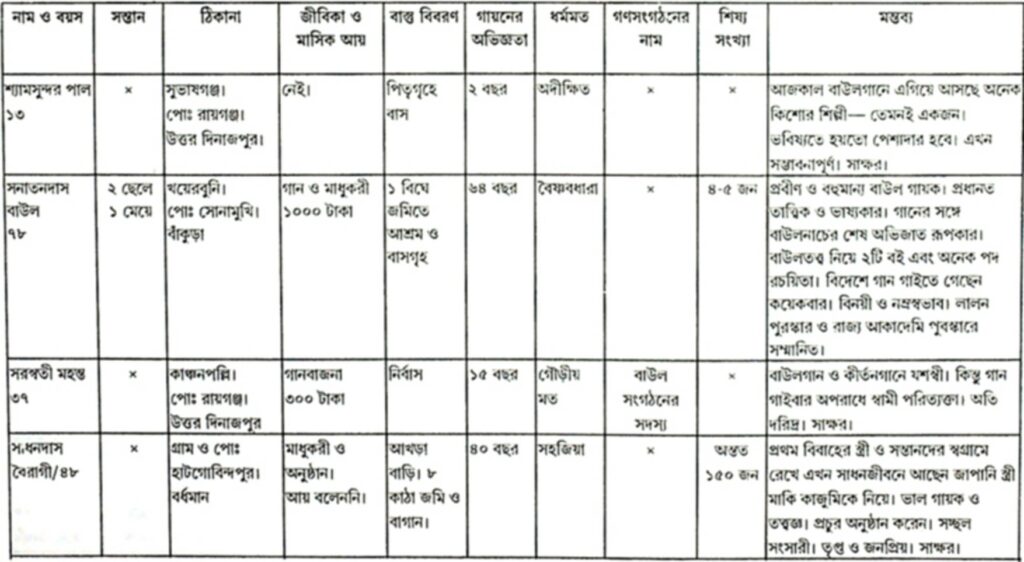 পশ্চিমবঙ্গের বাউল, ফকির ও গায়কদের আর্থ-সামাজিক পরিচয়-সারণি