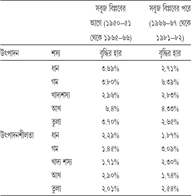 সবুজের বিপ্লবের আগে ও পরে বৃদ্ধি