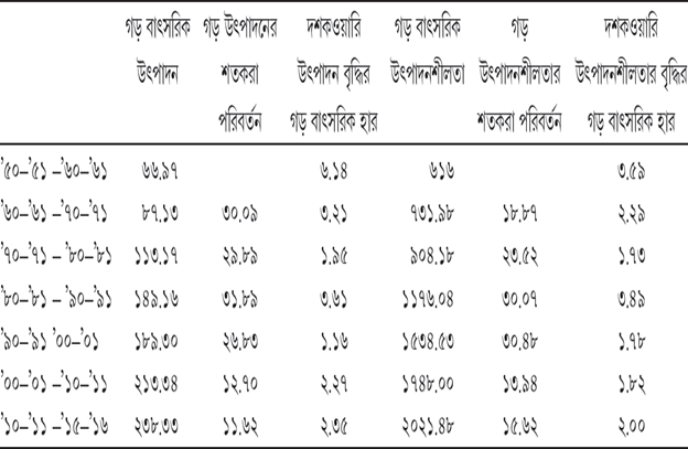 সারণি ৮.১০ মোট খাদ্যশস্যের উৎপাদন ও উৎপাদনশীলতার প্রতি দশকের গড় বাৎসরিক পরিমাণ, প্রতি দশকের গড়ের শতকরা পরিবর্তন এবং দশকওয়ারি বৃদ্ধির গড় বাৎসরিক হার