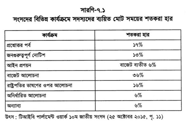 সংসদের বিভিন্ন কার্যক্রমে সদস্যদের ব্যয়িত মোট সময়ের শতকরা হার