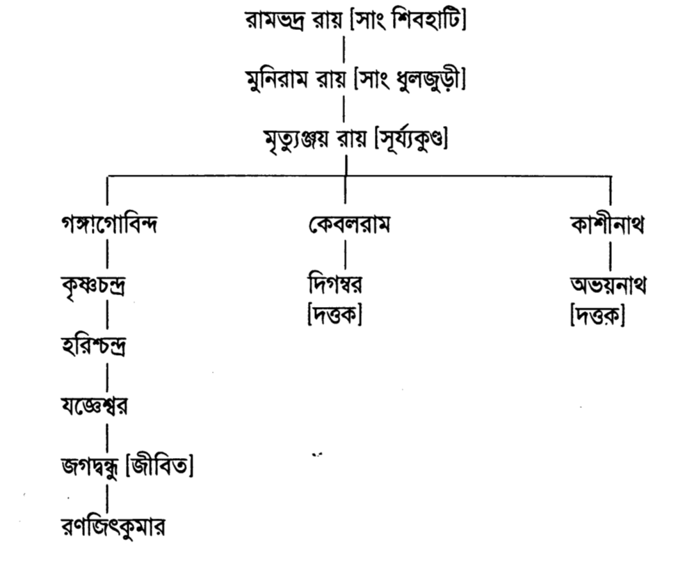 রামভদ্র রায় 