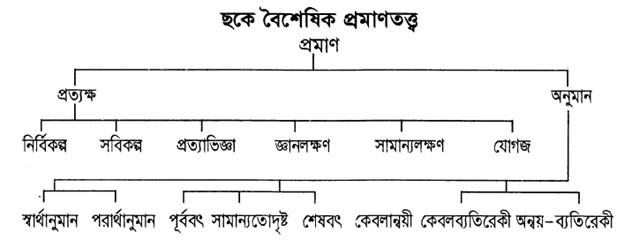 ছকে বৈশেষিক প্রমাণতত্ত্ব