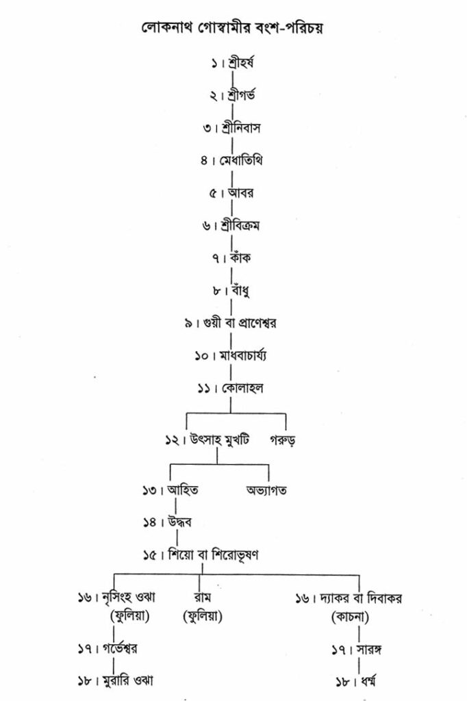 লোকনাথ গোস্বামীর বংশ-পরিচয় ১