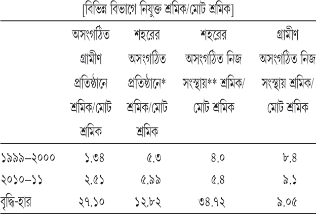 সারণি ১৫.৬ মোট নিযুক্ত শ্রমিকের মধ্যে বিভিন্ন অসংগঠিত সংস্থায় শ্রমিকের নিযুক্তির ভাগ (শতকরা)