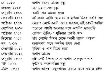 তারিখসহ কালানুক্রমিক ঘটনাপঞ্জী