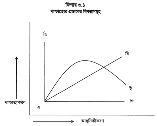 ফিগার ৩.১ পাশ্চাত্যের প্রভাবের বিকল্পসমূহ