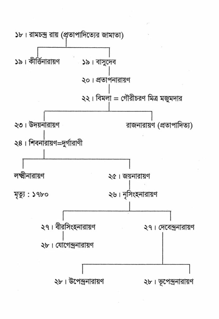 শাণ্ডিল্য গোত্রীয় কর্ণসেনী দেববংশ ২