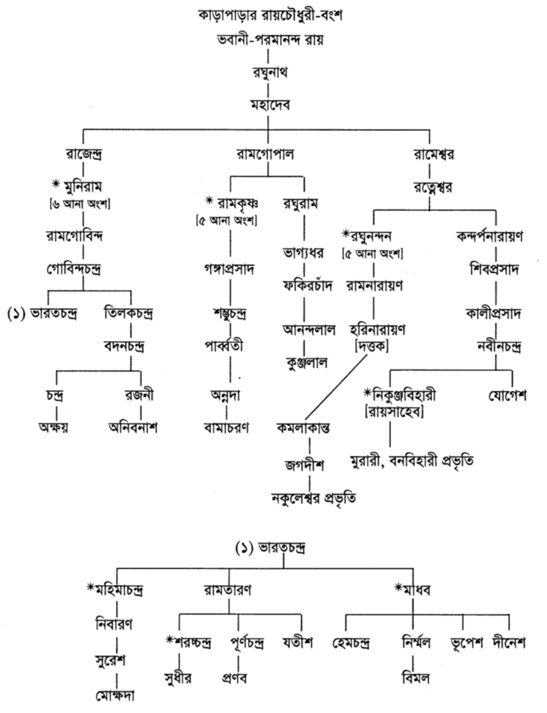 কাড়াপাড়ার রায়চৌধুরী বংশ