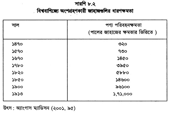 বিশ্ববাণিজ্যে অংশগ্রহণকারী জাহাজগুলির ধারণক্ষমতা