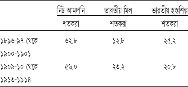 সারণি ২.৫ বিভিন্ন উৎস থেকে সুতিবস্ত্রের দেশীয় বাজারের বিভিন্ন অংশের জোগান (শতকরা)