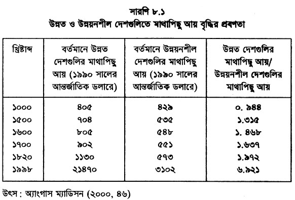 উন্নত ও উন্নয়নশীল দেশগুলিতে মাথাপিছু আয় বৃদ্ধির প্রবণতা