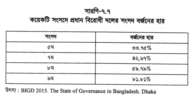 কয়েকটি সংসদে প্রধান বিরোধী দলের সংসদ বর্জনের হার