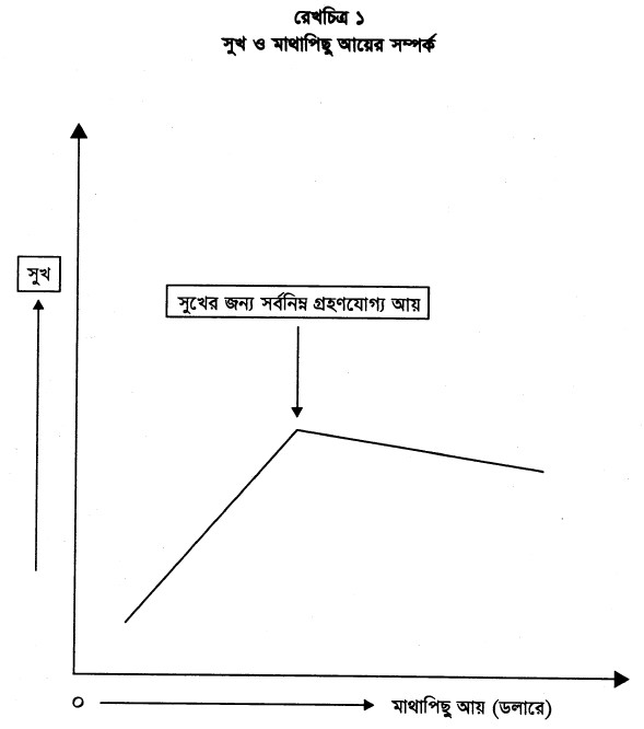 সুখ ও মাথাপিছু আয়ের সম্পর্ক