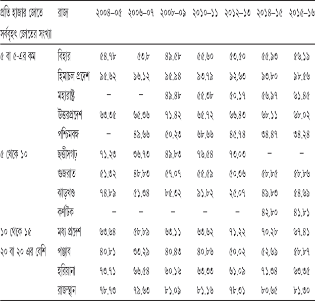 সারণি ৫.৬ মোট শ্রম-ঘণ্টায় পারিবারিক শ্রম-ঘণ্টার শতকরা ভাগ [শস্য: গম]