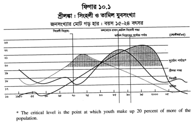 ফিগার ১০.১ শ্রীলঙ্কা : সিংহলী ও তামিল যুবসংখ্যা