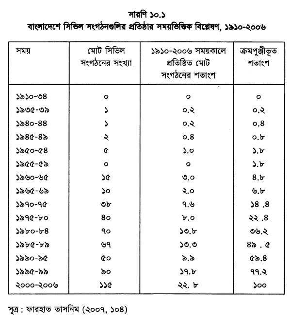 বাংলাদেশে সিভিল সংগঠনগুলির প্রতিষ্ঠার সময়ভিত্তিক বিশ্লেষণ, ১৯১০-২০০৬