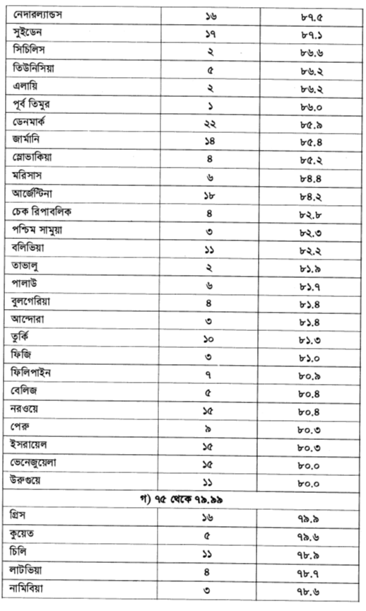 নিবন্ধনকৃত ভোটারদের সংসদ নির্বাচনে ভোটদানের শতকরা হার