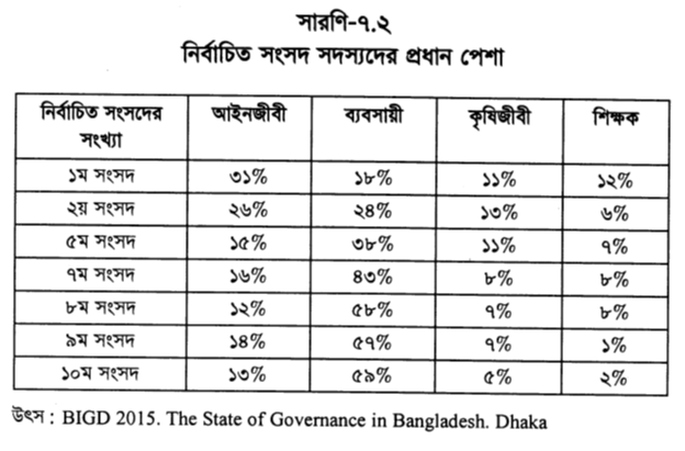 নির্বাচিত সংসদ সদস্যদের প্রধান পেশা