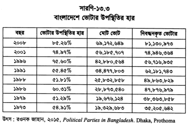 বাংলাদেশে ভোটার উপস্থিতির হার
