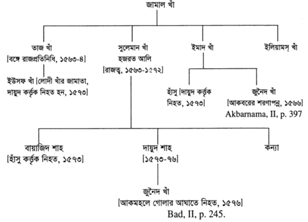 কররাণী বংশীয়দিগের বংশতলিকা