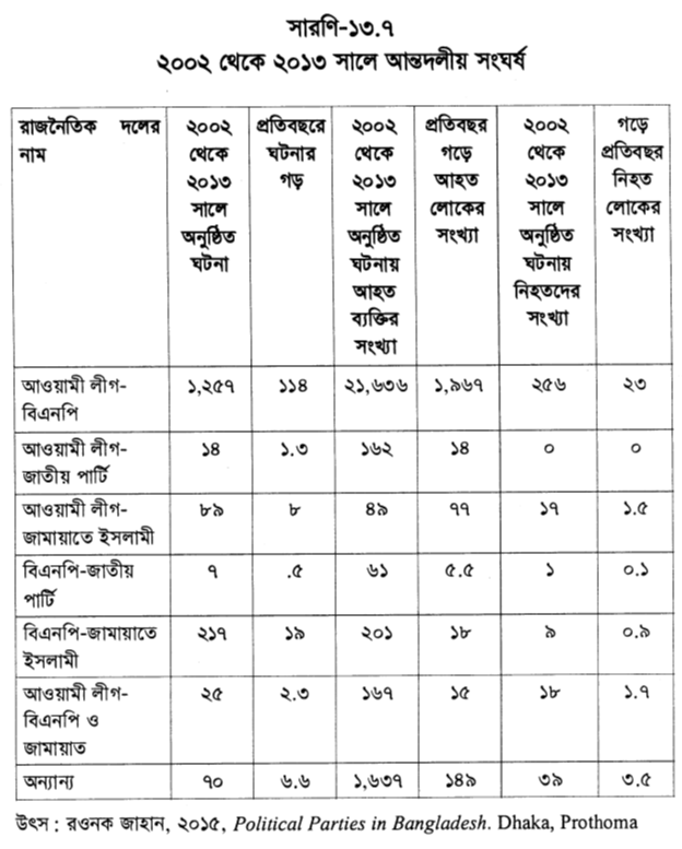 ২০০২ থেকে ২০১৩ সালে আন্তদলীয় সংঘর্ষ